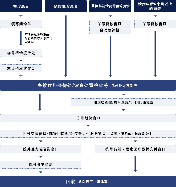 就诊流程