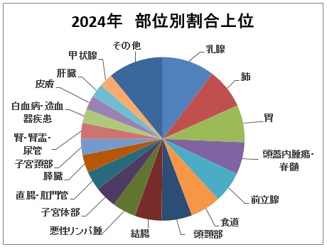 部位別上位割合