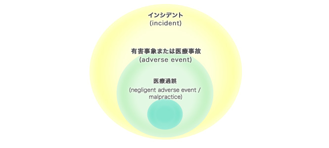 図：インシデント・医療事故・医療過誤の関係