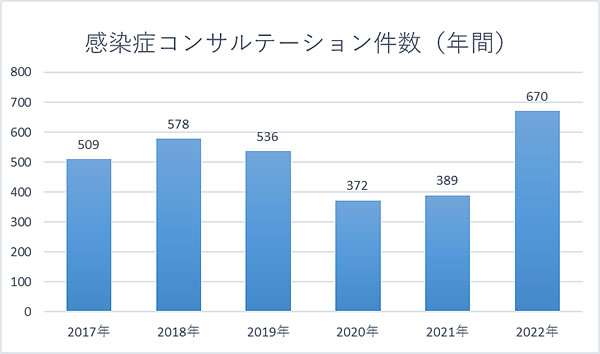 感染コンサルテーション数