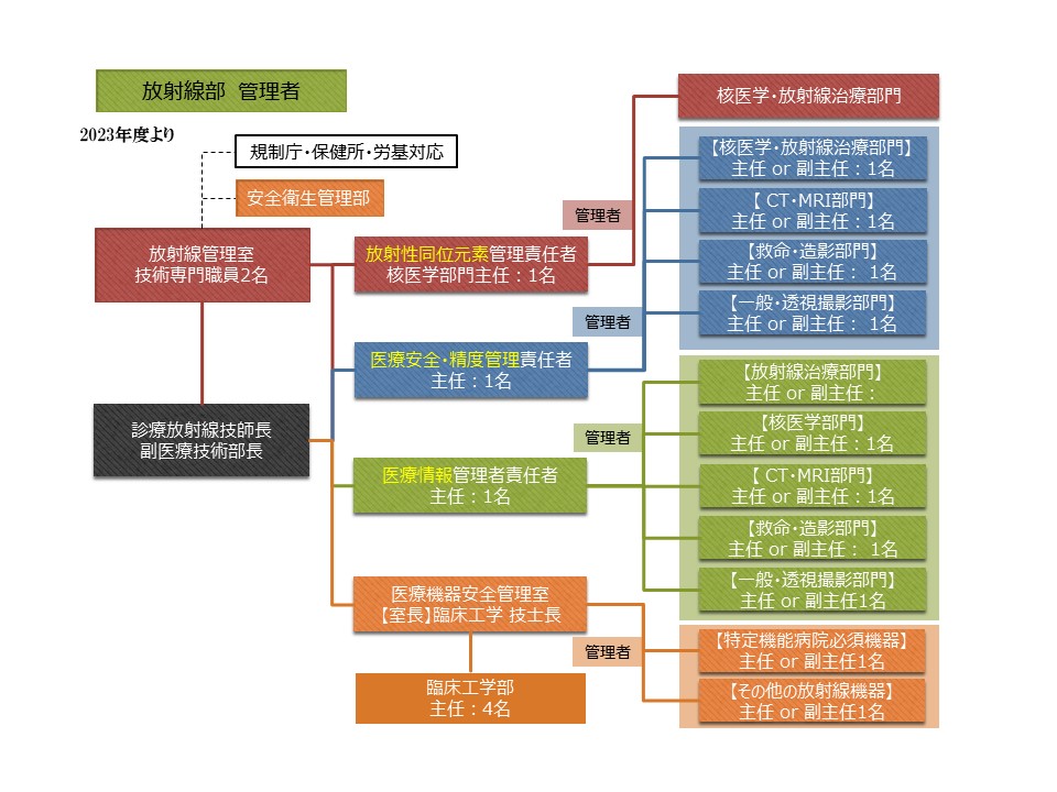 放射線部管理者