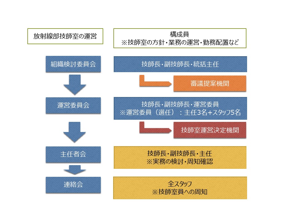 放射線部技師室の組織運営