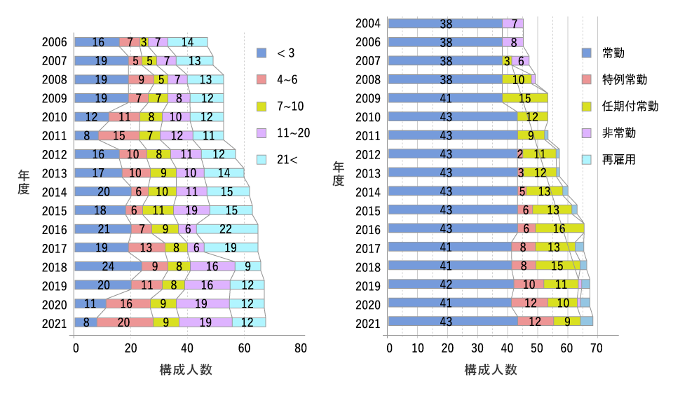 診療放射線技師の推移