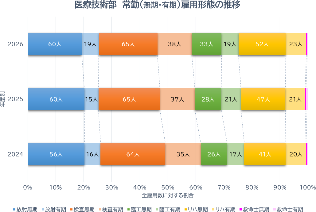 人員構成
