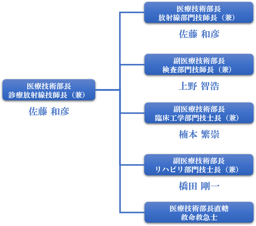 組織図