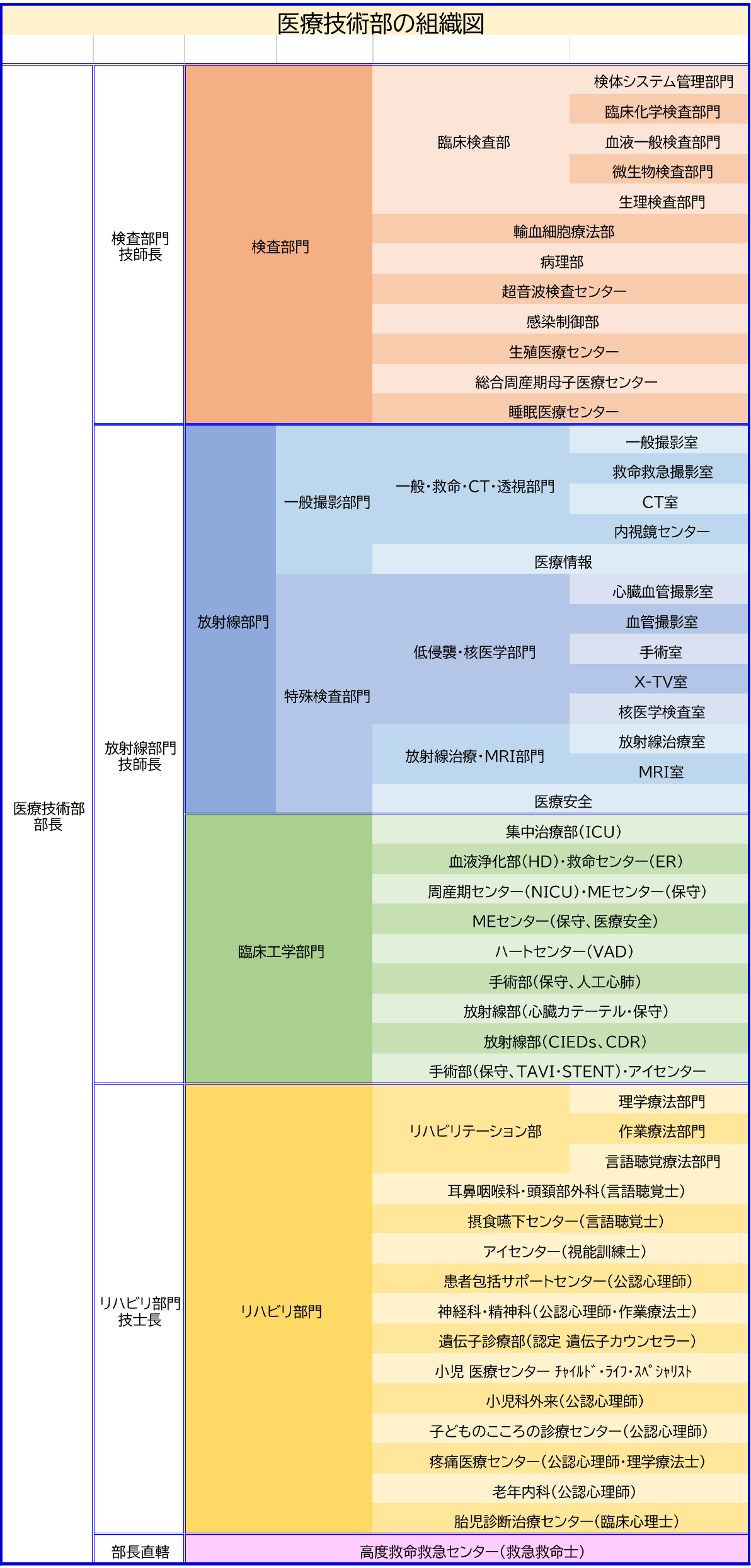 職種の構成
