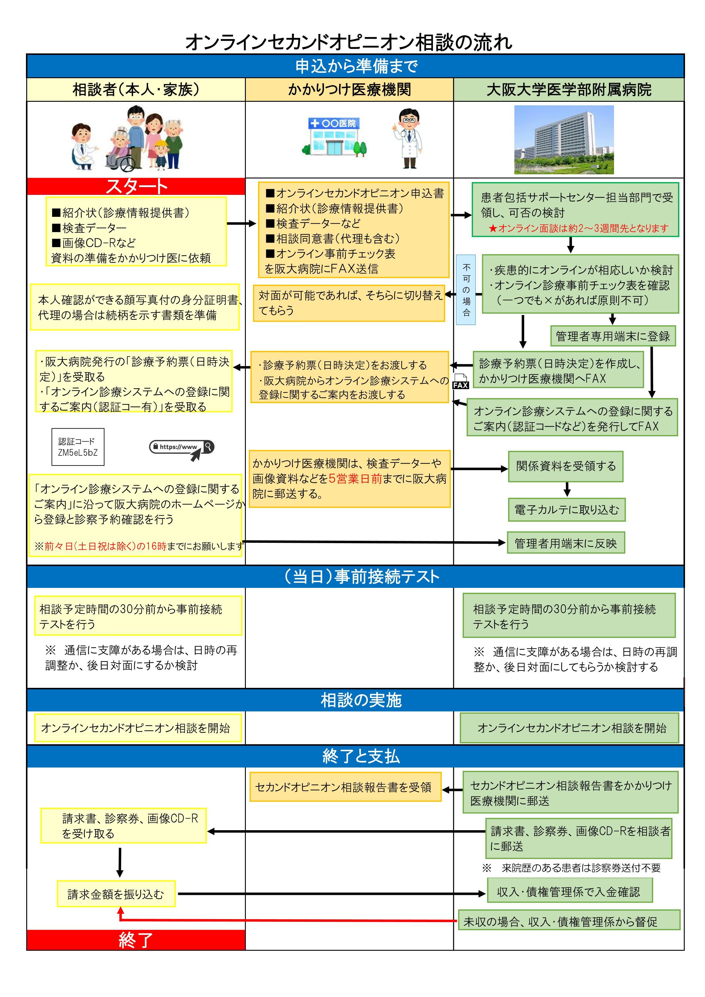 オンラインセカンドオピニオン相談の流れ